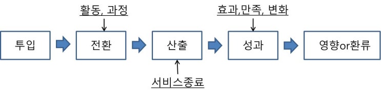  3교시)사회복지행정론(8)-사회복지 조직의 마케팅 / 프로그램 설계 /