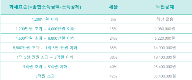  개인사업자 종합소득세 신고, 납부 방법