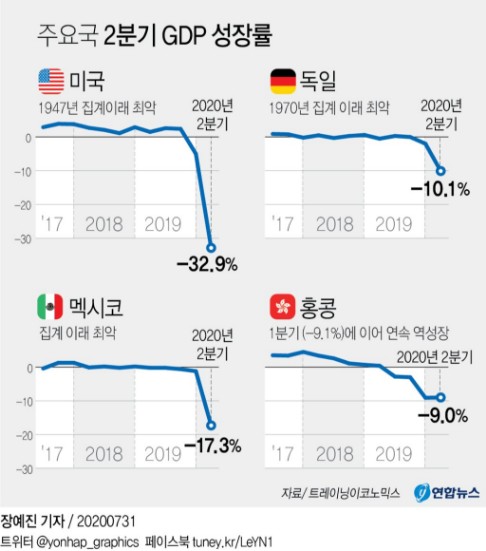 사상최악 충격 성적표 받은 세계경제…3분기 회복도 '불안' 사상최악 충격 성적표 받은 세계경제…3분기 회복도 '불안'