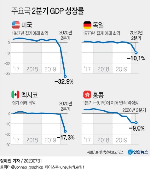 사상최악 충격 성적표 받은 세계경제…3분기 회복도 '불안'