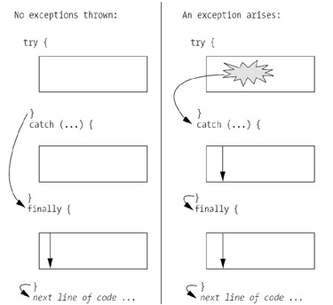 [C#] Exception 예외 처리 (try-catch-finally, throw) : 네이버 블로그