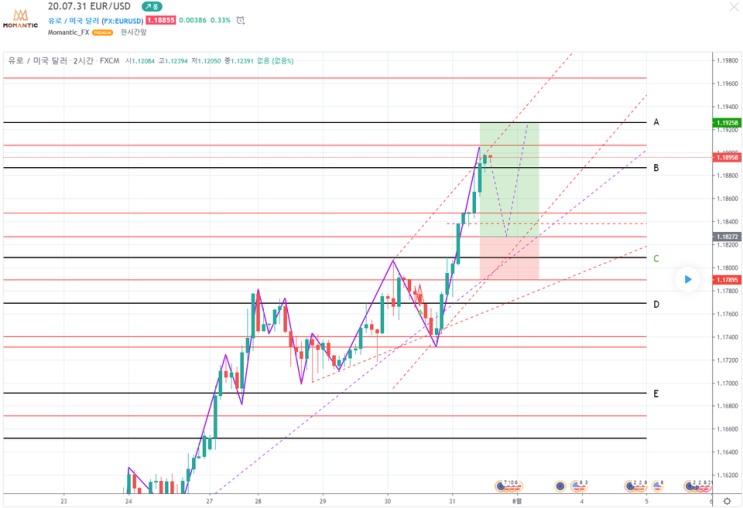 [FX마진거래 실전차트분석] EUR/USD 유로/달러 가파른 상승 추세! 상승예상 지점은?