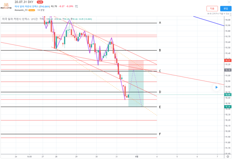 2020.07.31 DXY 차트분석 달러인덱스 전망