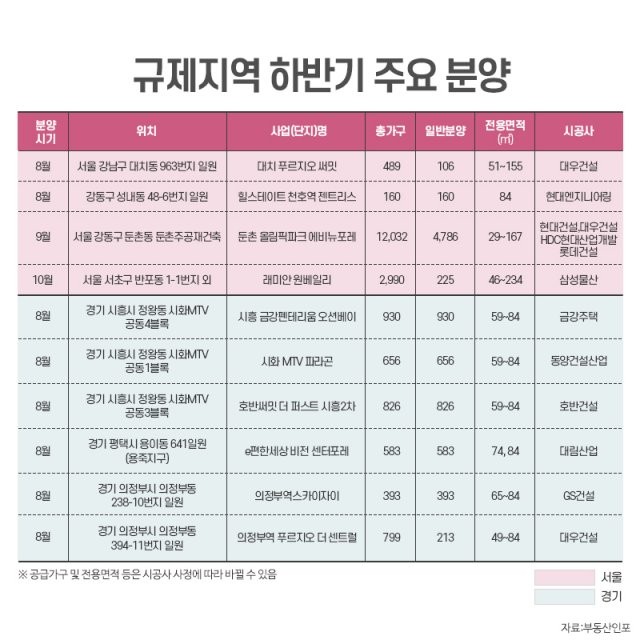  규제지역 하반기 주요 분양