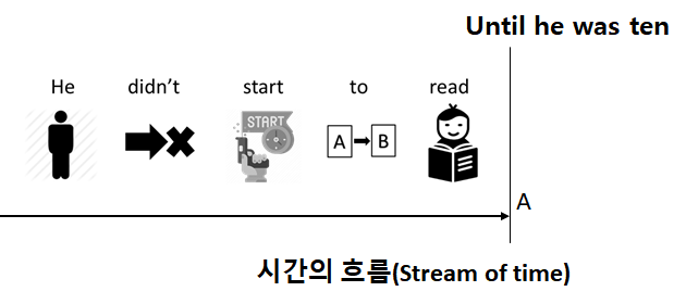[종속절] after, before, until, since 의 의미 비교 : 네이버 블로그