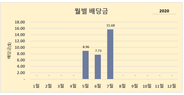  투자일기 : 미국 주식 배당금 7월 월배당 수익 / 직장인 부수입
