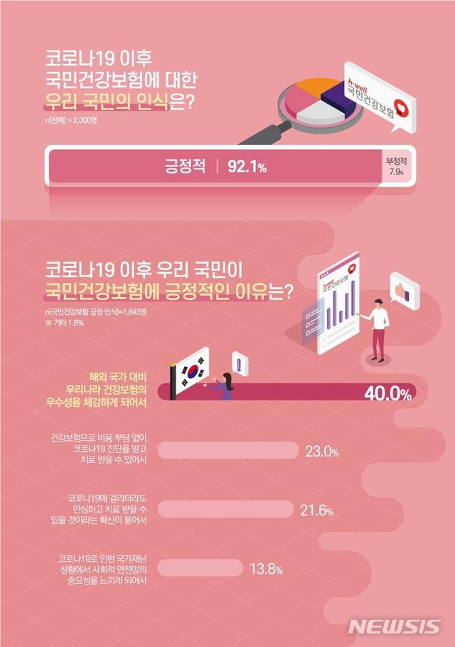 코로나19에 국민 92% 건강보험 '긍정'…"다른나라보다 우수"등