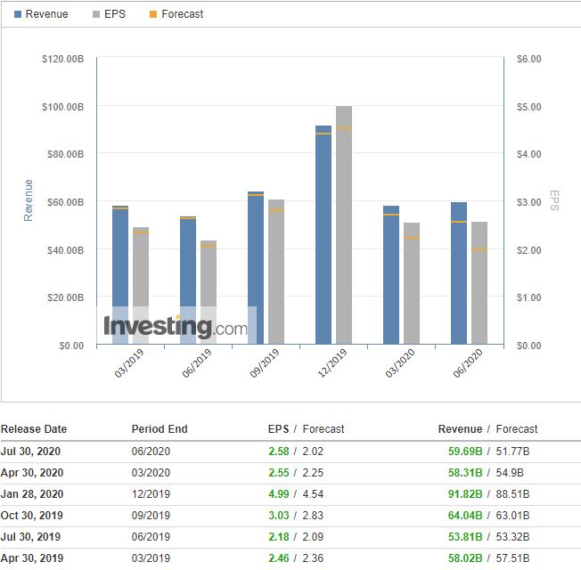 애플(AAPL) 2020년 2분기 실적 발표