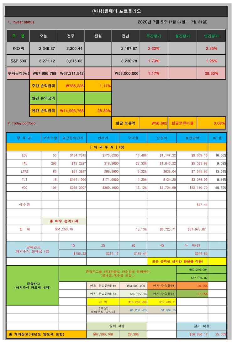  올웨더 포트폴리오 (7월 5주차)