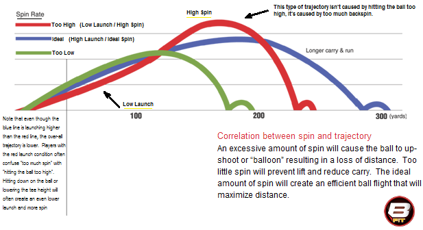9.5도 드라이버 쓴다고 공뜨는 게 낮아 지고 멀리갈까? (드라이버 발사각과 스핀량에 대한 생각)