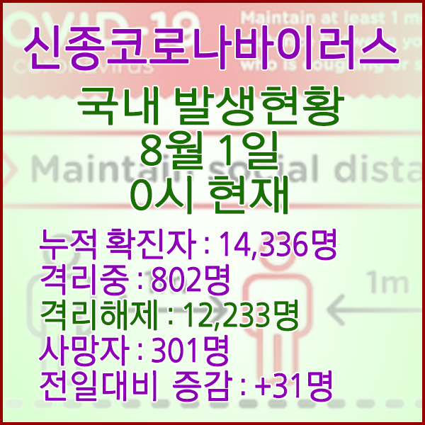  코로나19(코로나바이러스) 8월 1일 0시 국내(해외포함) 발병 14,336명 / 13,233명 완치 격리해제 / 사망자 301명