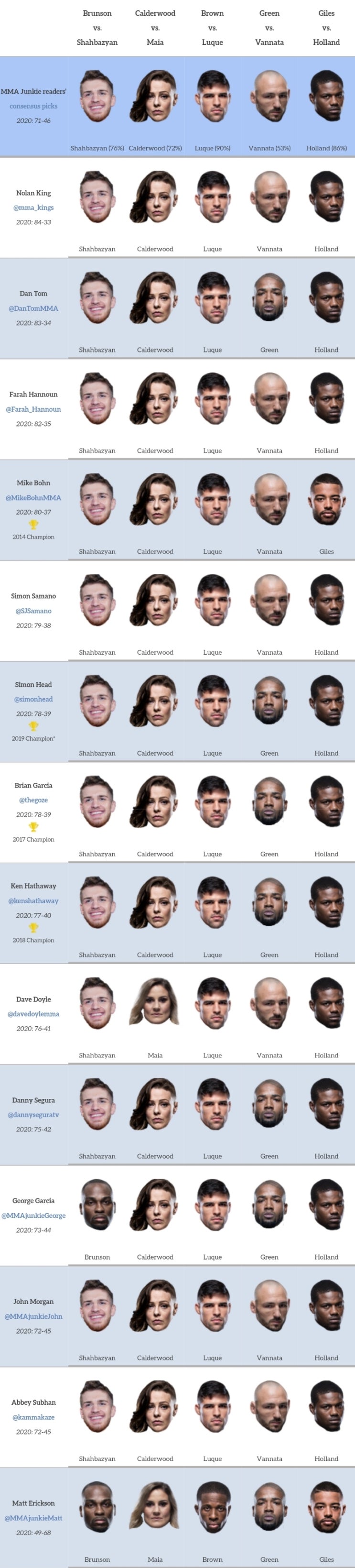 UFC 베가스 5: 브런슨 대 샤베이지언 미디어 예상 및 배당률 UFC 베가스 5: 브런슨 대 샤베이지언 미디어 예상 및 배당률