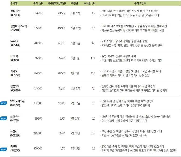 삼성증권 주간추천 종목 10선