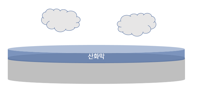  2. 산화 공정(Oxidation)