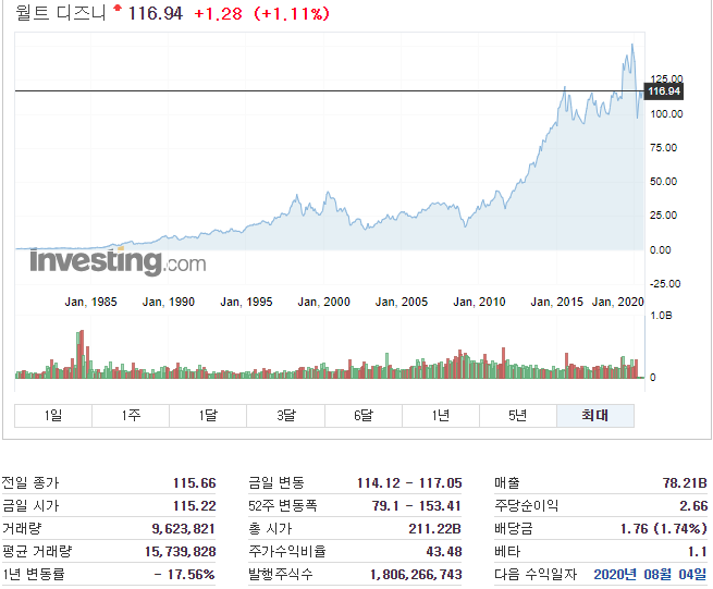  월트디즈니 2020.7.31