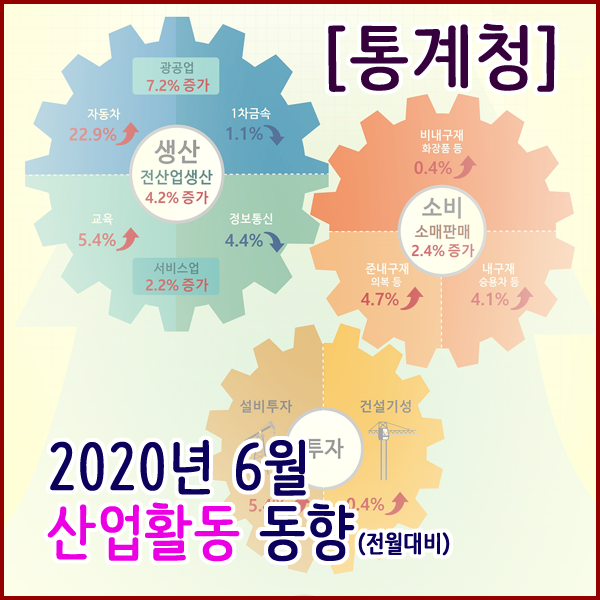  [통계청] 2020년 6월 산업활동동향(생산,소비,투자동향)