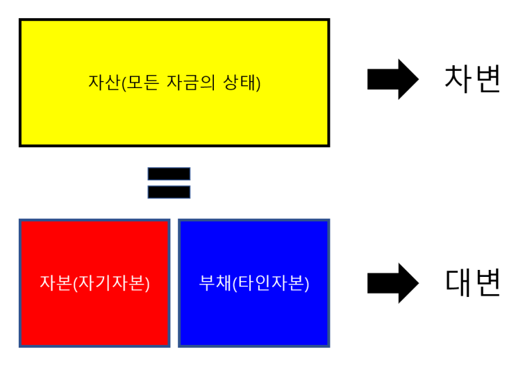  재무제표를 투자에 활용하기1 - 재무상태표(대차대조표)