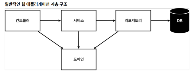  [SpringBoot] 회원 관리 예제[백엔드 개발] - 비즈니스 요구사항 정리 및 회원 domain과 repository 만들기