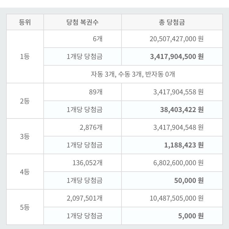 922회 로또당첨번호 1등 당첨지역 방송시간 판매시간 당첨금지급처 지급기한 수령준비물 네이버 블로그