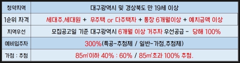 경북 2021년 초고령사회 진입…대구 40년 후 고령자 3분의 1 차지 경북 2021년 초고령사회 진입…대구 40년 후 고령자 3분의 1 차지