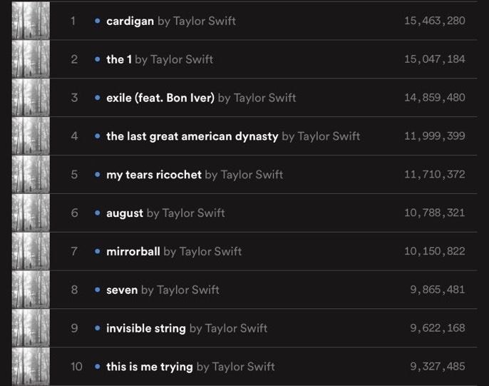 테일러스위프트 스포티파이 줄세우기, 미국 스포티파이 주간차트 TOP 10 테일러스위프트 스포티파이 줄세우기, 미국 스포티파이 주간차트 TOP 10