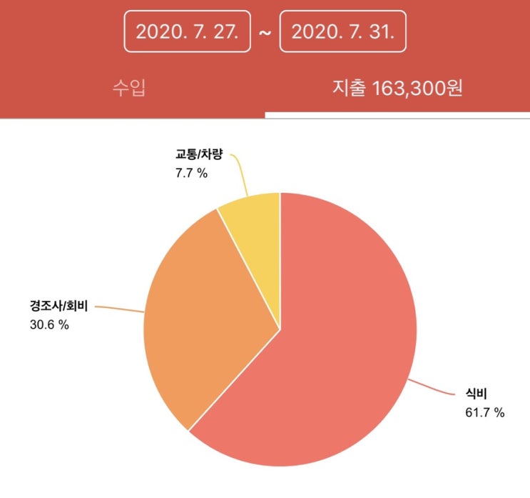  직장인 가계부 7월 27일~7월 31일 (지출 163300원)