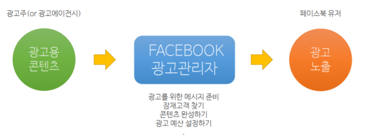  페이스북 광고의 원리