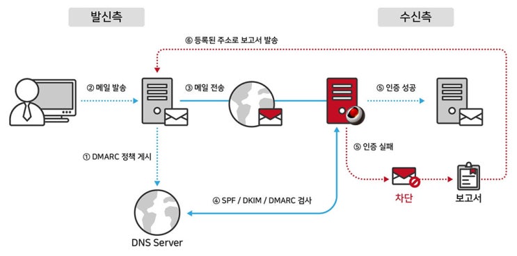  비볼디 - 메일서버 구축 (SPF, DKIM, DMARC)