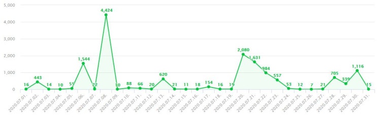  [네이버 애드포스트] 7월 한달간 애드포스트 광고 수익 공개, 하루 평균 조회수 100~200