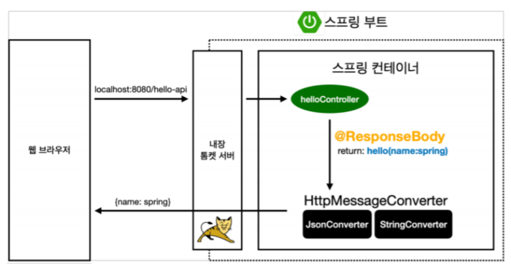  [SpringBoot] MVC와 템플릿엔진, API