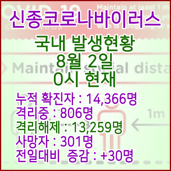  코로나19(코로나바이러스) 8월 2일 0시 국내(해외포함) 발병 14,366명 / 13,259명 완치 격리해제 / 사망자 301명