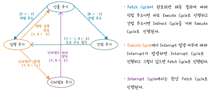 [정보처리][EC구조] 20. 메이저 상태 Major State