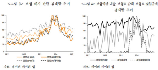 코로나 충격에 `보험해지·온라인보험` 관심 급증 코로나 충격에 `보험해지·온라인보험` 관심 급증