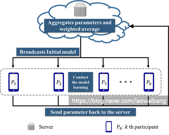  [연구일기-1] anomaly detection system (비정상 감지 시스템) - Federated learning 이용
