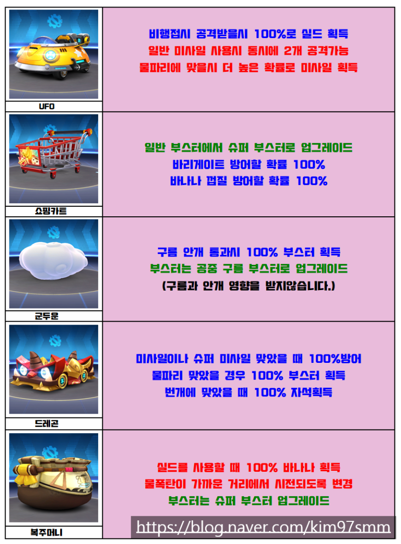 카트라이더 러쉬 플러스] 카러플 아이템 카트 순위 및 능력치 최초 공개 (S3~S7시즌 미출시 아이템 카트) : 네이버 블로그