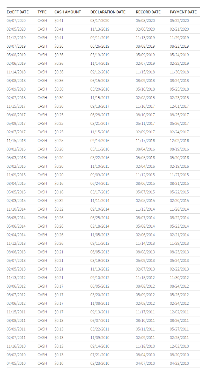 2020년 8월 스타벅스(SBUX) 배당일, 배당락일, 배당금, 배당기록 네이버 블로그