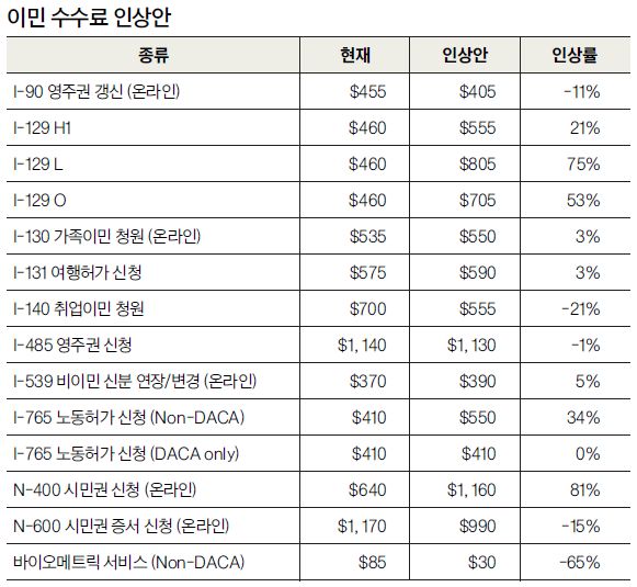  운영난 이민국 수수료 또 올려…취업비자 최대 75% 껑충