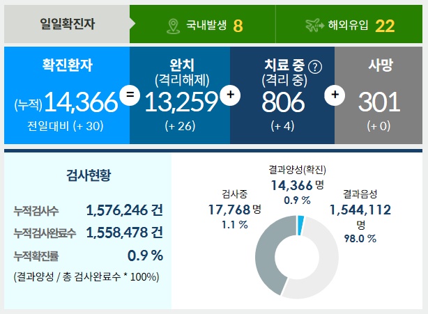  8월 3일 한국코로나 현황