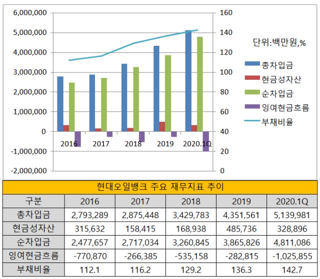 현대오일뱅크, 직영주유소 인수 '득'일까 '실'일까 현대오일뱅크, 직영주유소 인수 '득'일까 '실'일까