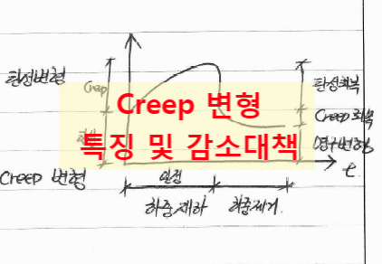 Creep 변형 및 방지대책 [라디오헤드 아님 주의!]