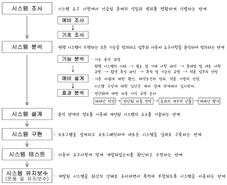  [정보처리][System] 02. 시스템 개발