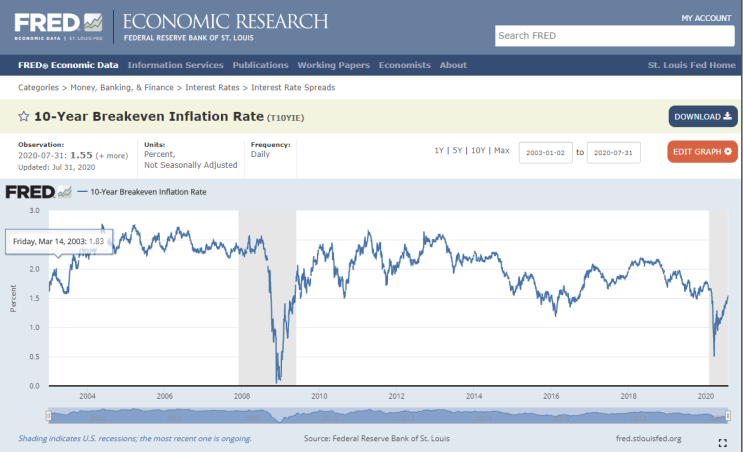 10-Year Breakeven Inflation Rate / 자산은 어떻게 오르나?