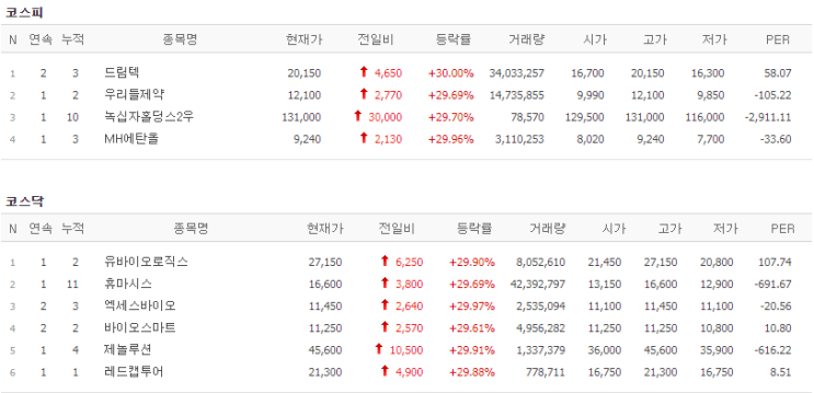 8월 첫 상한가?  ( K진단? 제놀루션  " 너의 끝은 ? ")