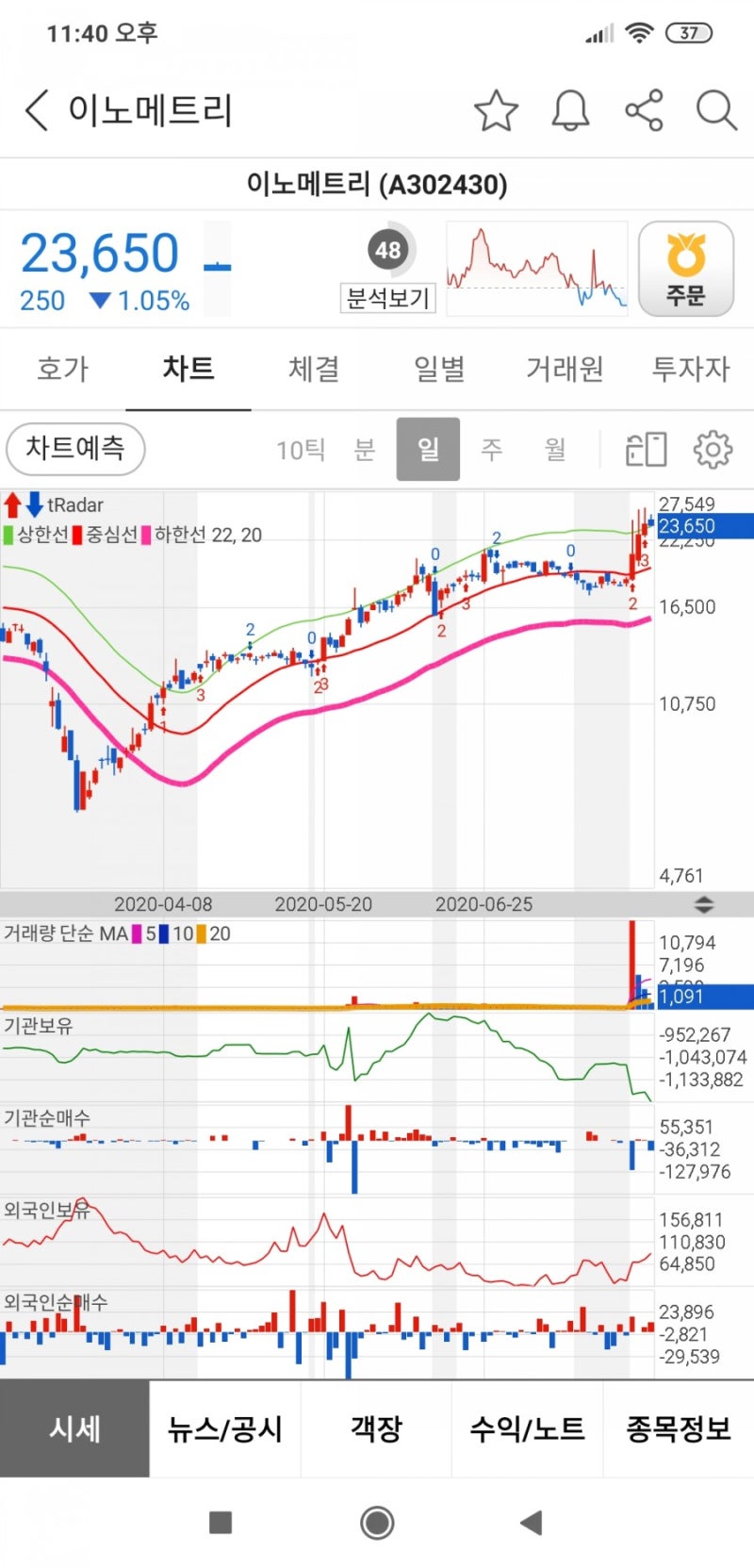 이노메트리 분석 : 네이버 블로그