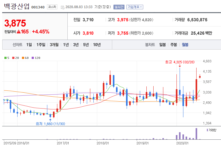 소부장 관련주 대장주 백광산업 주가, 이제는 IT 성장주다. 소부장 관련주 대장주 백광산업 주가, 이제는 IT 성장주다.