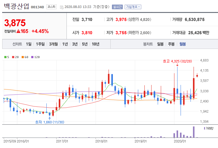 소부장 관련주 대장주 백광산업 주가, 이제는 IT 성장주다.