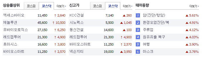 8/3  증권 - 신고가 (코스피/코스닥)