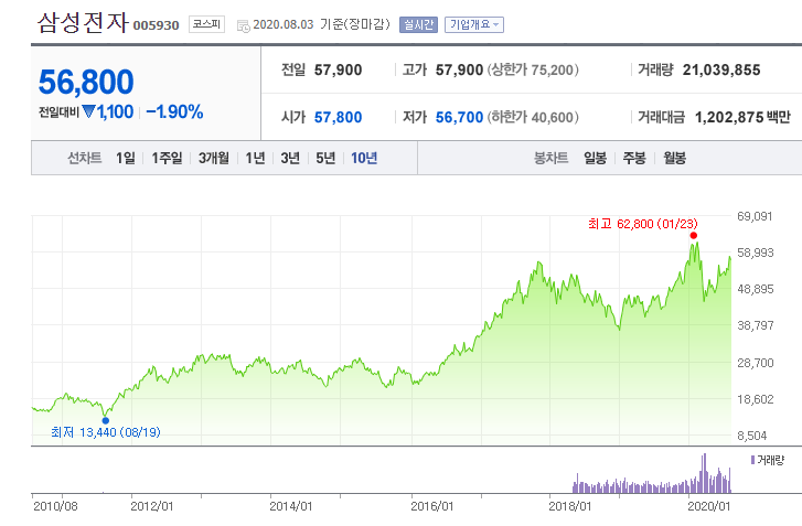 주식은 정말 우상향일까? (주식 10년존버 2010~2020)
