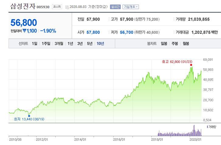 주식은 정말 우상향일까? (주식 10년존버 2010~2020)