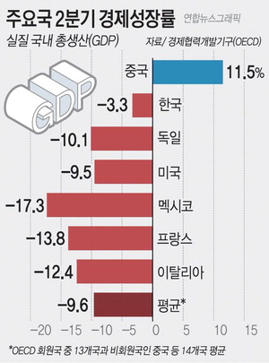  한국 경제 올해 3분기 이후 경제위기 극복 단계, ‘V자 반등’은 쉽지 않을 것이라는 전망